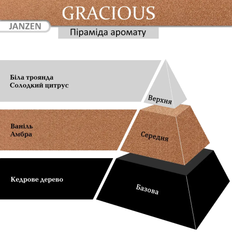 JANZEN Gracious Hand Body Lotion лосьйон 250мл — піраміда аромату: біла троянда, ваніль, кедр, швидке поглинання — аплікація