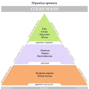 Парфум для прання Hypno Casa Classic Line Clean Wash 100ml