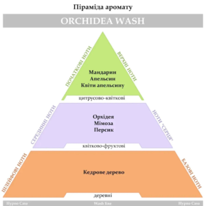 Парфум для прання Hypno Casa Classic Line Orchidea Wash 10ml